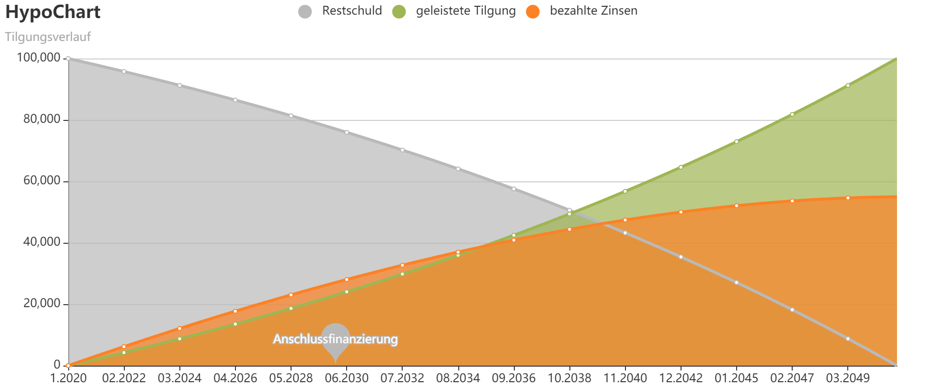 Infografik: Tilgung eines Annuitätendarlehens