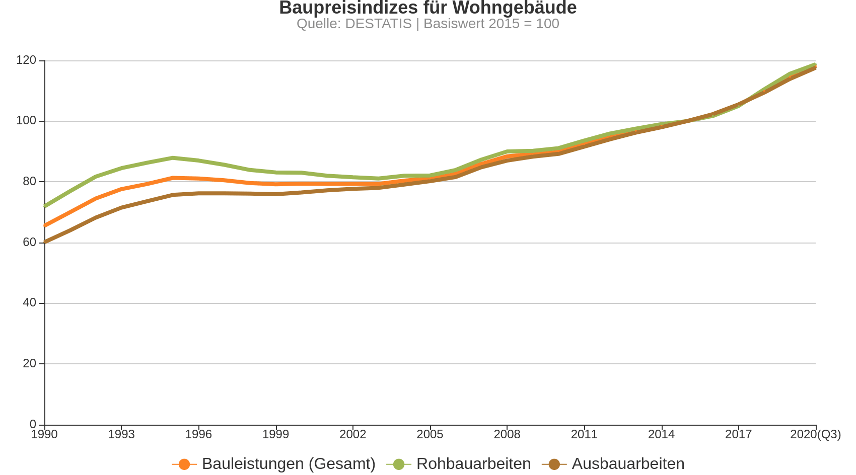 Baupreisindex 2022/2023 Chart & Tabelle