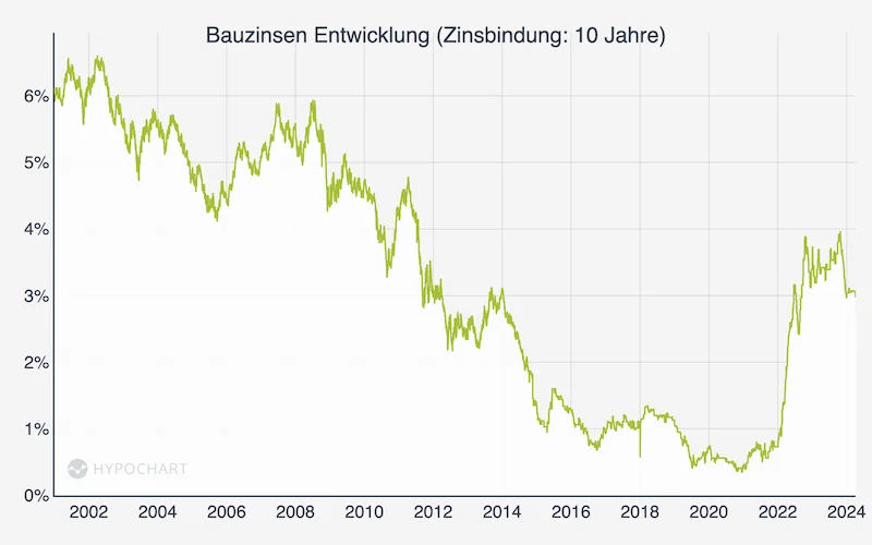 Chart: Bauzinsen Entwicklung der letzten 20 Jahre