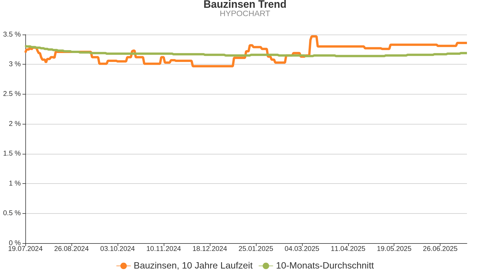 Chart: Bauzinsen Trend für 10-jährige Laufzeiten