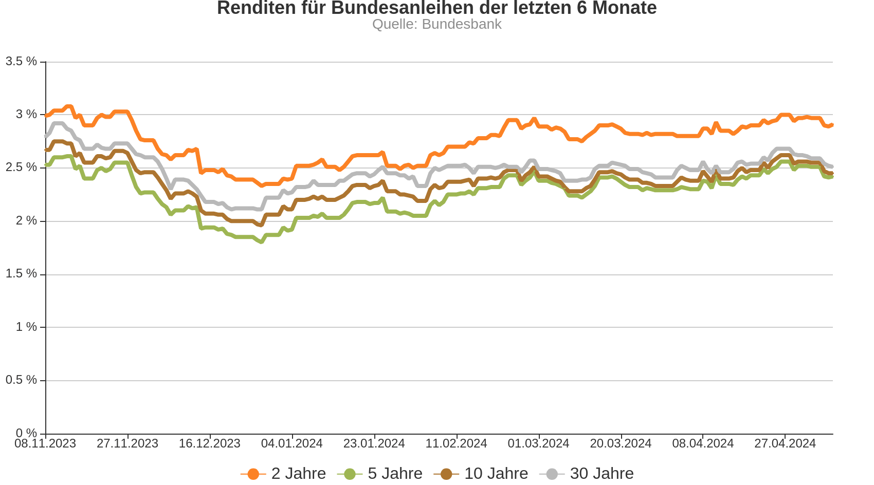 Chart: Renditen für Bundesanleihen der letzten 6 Monate