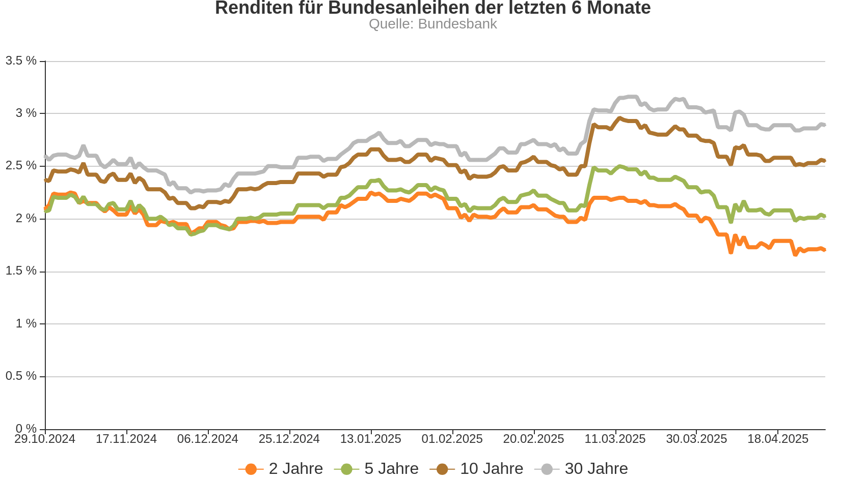 Chart: Renditen für Bundesanleihen der letzten 6 Monate