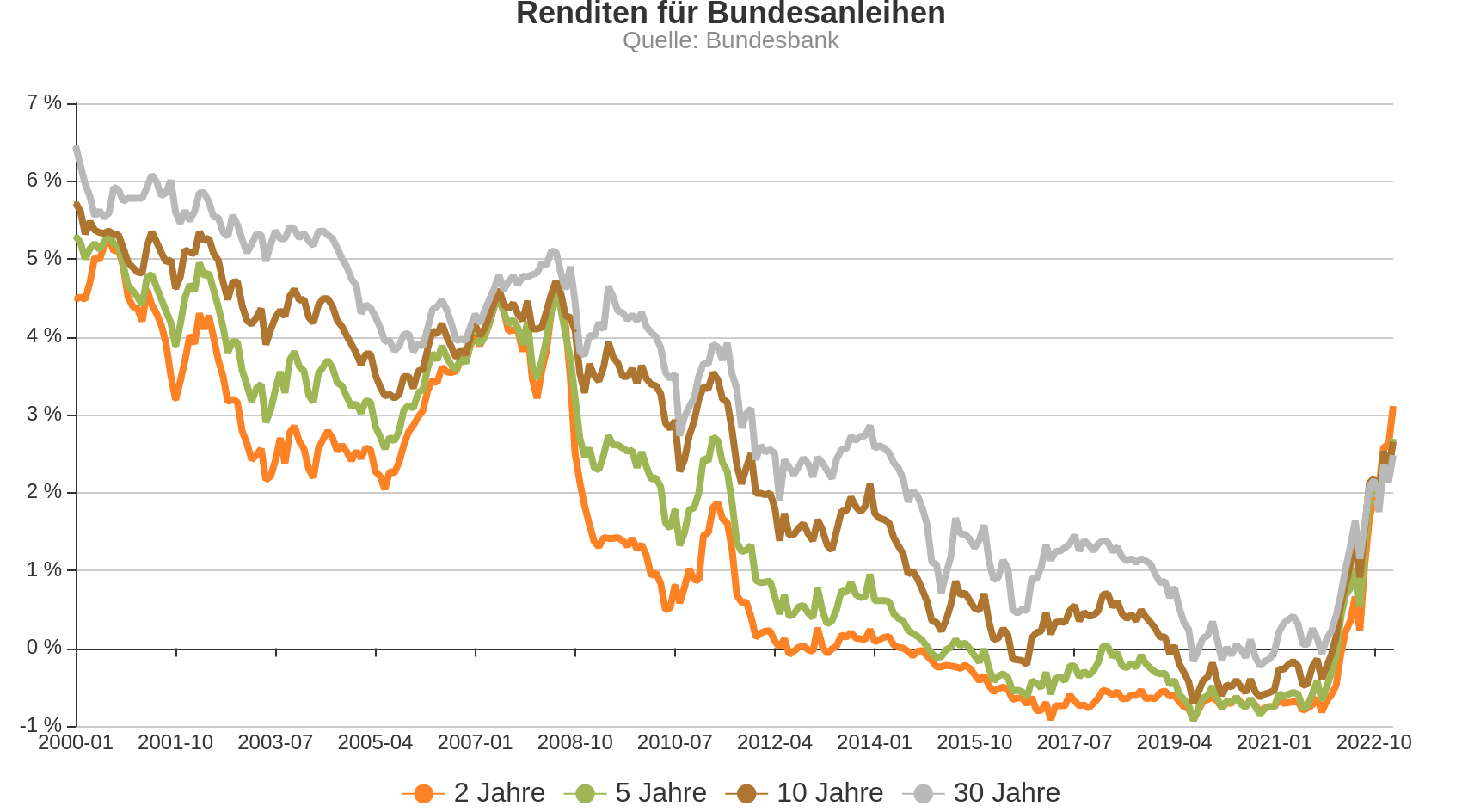 Chart zur Entwicklung von Bundesanleihen