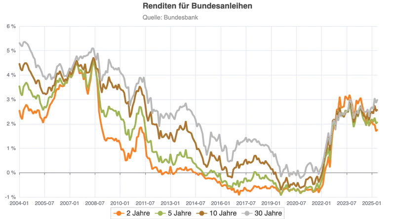 Chart: Renditen für Bundesanleihen der letzten 20 Jahre (2004 bis 2025)