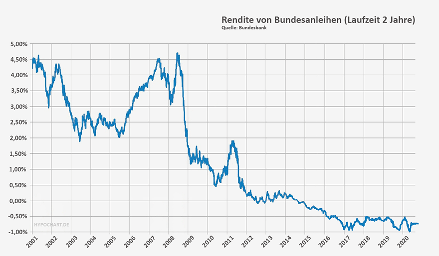 Bundesanleihen Entwicklung der letzten 20 Jahre