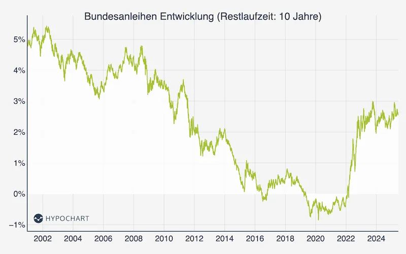 Bundesanleihen Entwicklung der letzten 25 Jahre