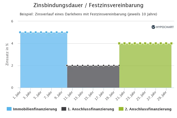 Chart der die Zinsbindungsdauer bei Baukrediten visualisiert