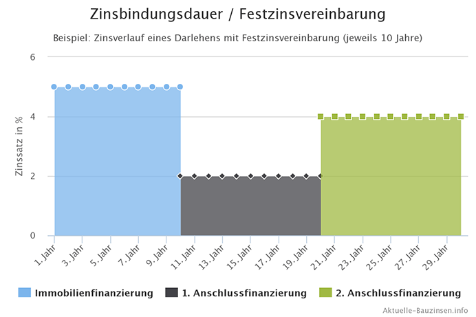 Chart der die Zinsbindungsdauer bei Baukrediten visualisiert