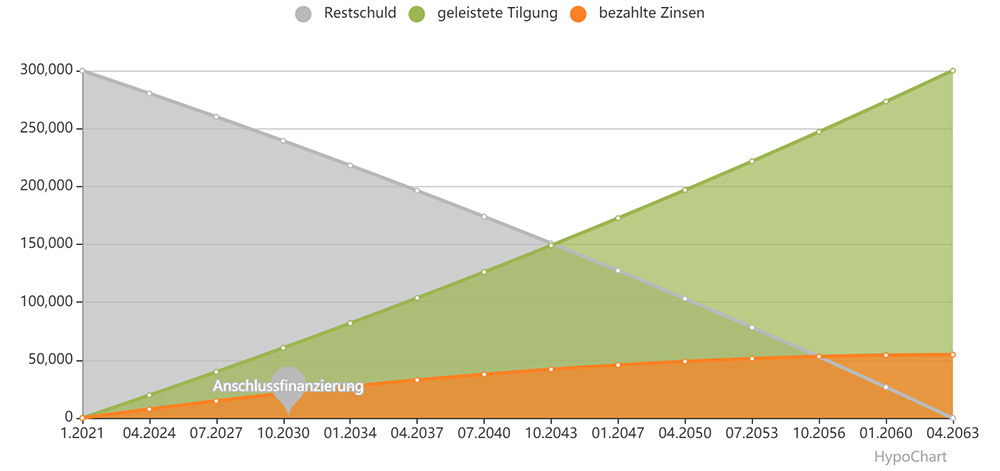 Tilgungsverlauf für ein 300.000€ Darlehen mit 0.8% Zinsen und 2.0% Anfangstilgung