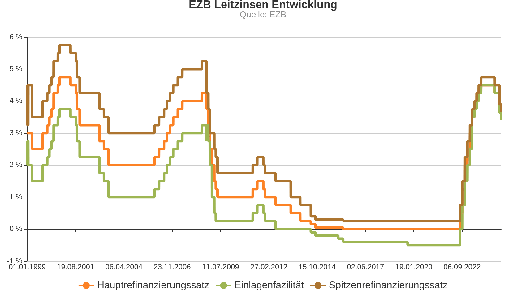 Chart: EZB Leitzinsen Entwicklung