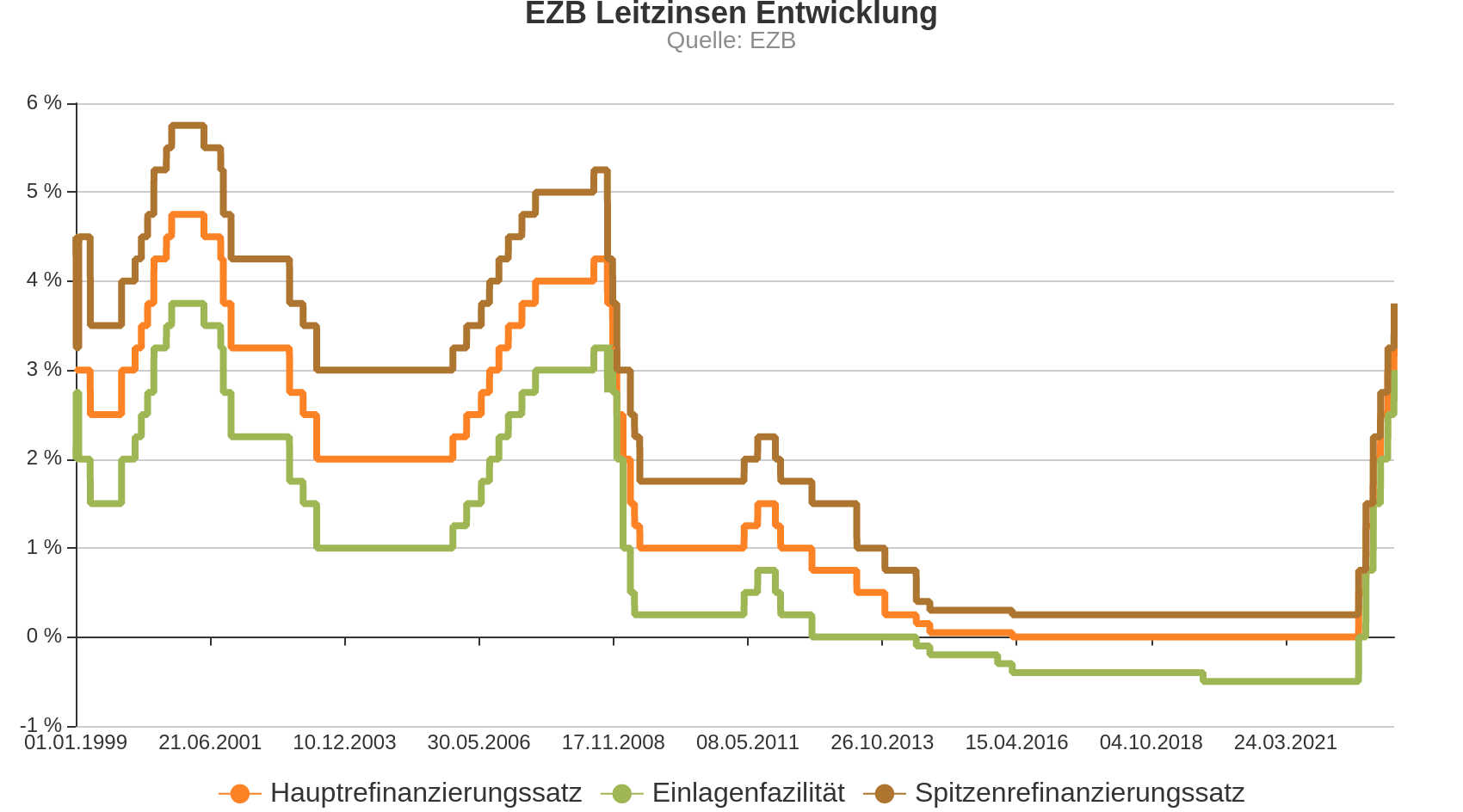 Chart: Entwicklung der Leitzinsen der EZB seit 1999
