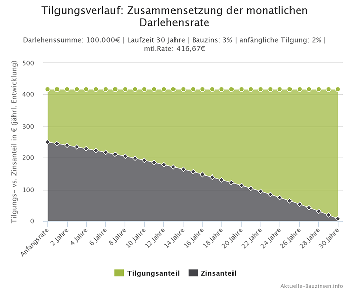 Tilgungsverauf: Zusammensetzung der monatlichen Darlehensrate