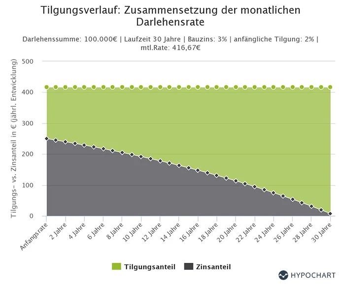 Tilgungsverauf: Zusammensetzung der monatlichen Darlehensrate