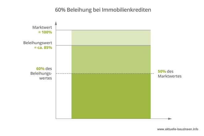 Darstellung eines Beleihungswertes bei einer Baufinanzierung