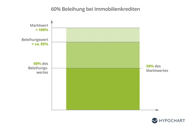 60 % Beleihung bei Immobilienkrediten