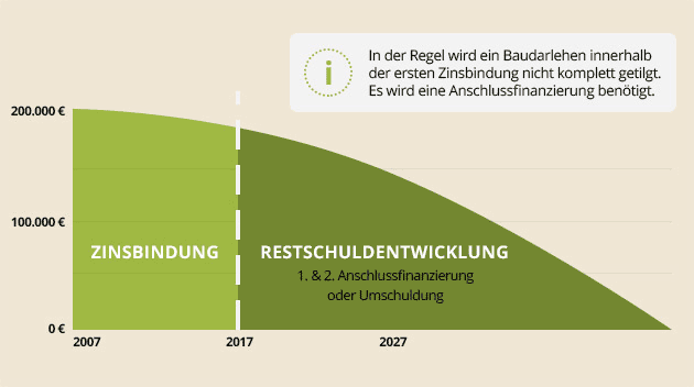 Infografik Anschlussfinanzierung