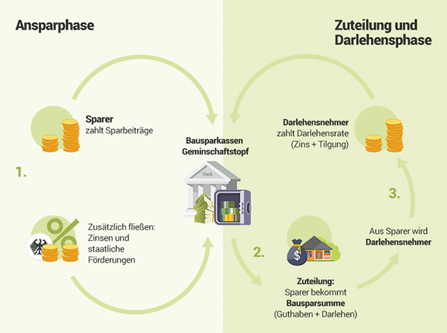 1.Ansparphase 2.Zuteilung 3.Darlehensphase