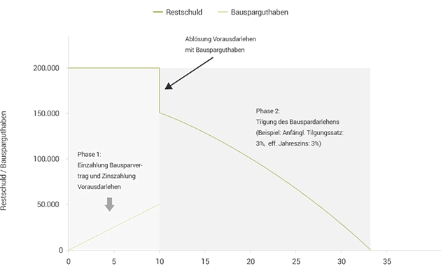 Sparphase und Tilgung Bauspar-Sofortfinanzierung