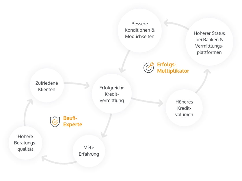 Das HypoChart Prinzip: Experten mit Erfahrung und hohen Kreditvolumen