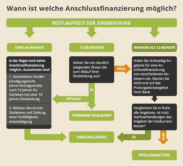 Infografik: Anschlussfinanzierung Optionen