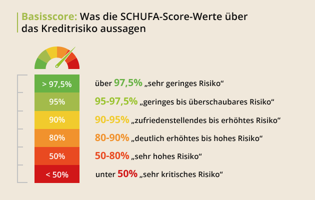 Basisscore: Was die SCHUFA-Score-Werte über das Kreditrisiko aussagen