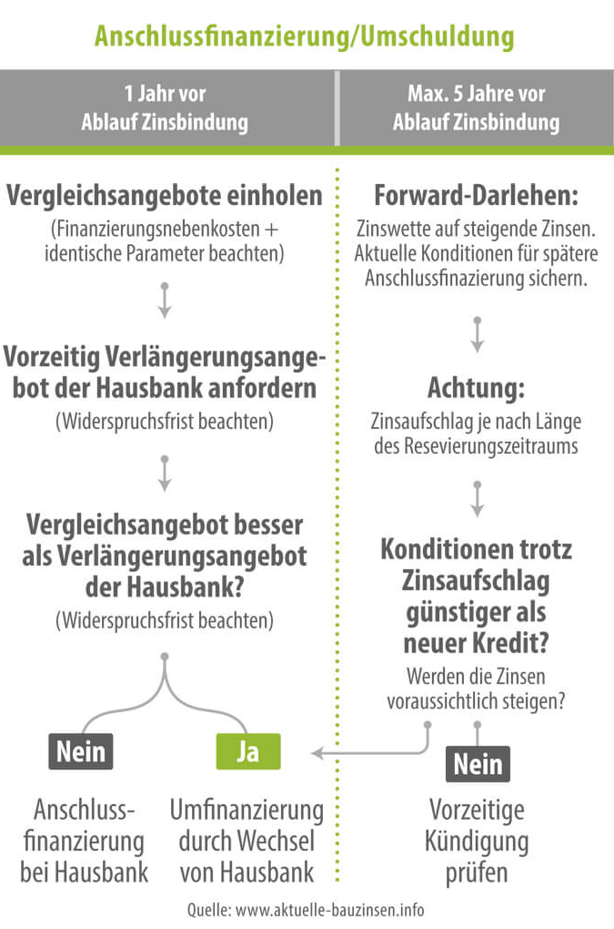 Umfinanzierung von Baufinanzierungen - Infografik