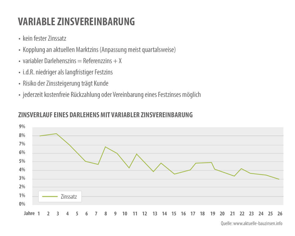 Infografik - variables Darlehen