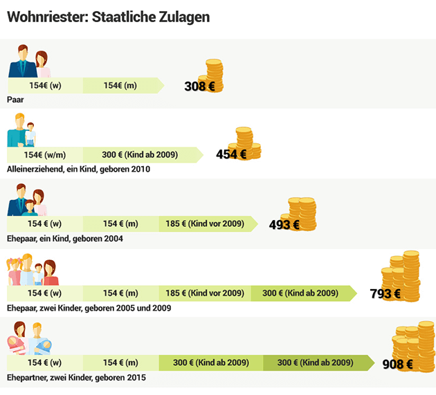 Grundzulage und Kinderzulage an Beispielen