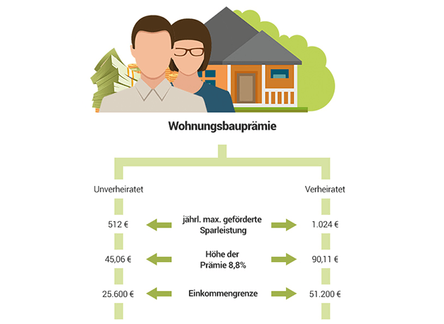 Infografik Wohnungsbauprämie