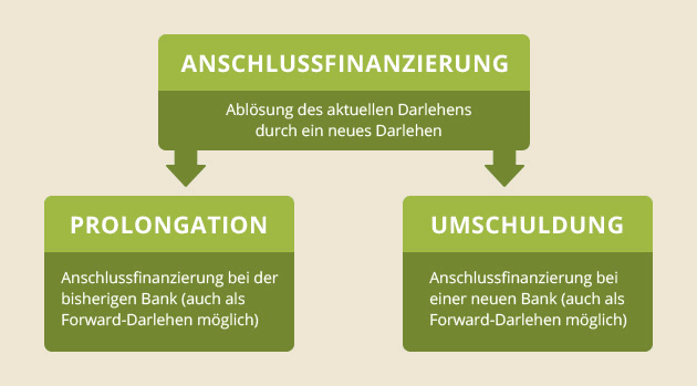 Anschlussfinanzierung: Prolongation oder Umschuldung