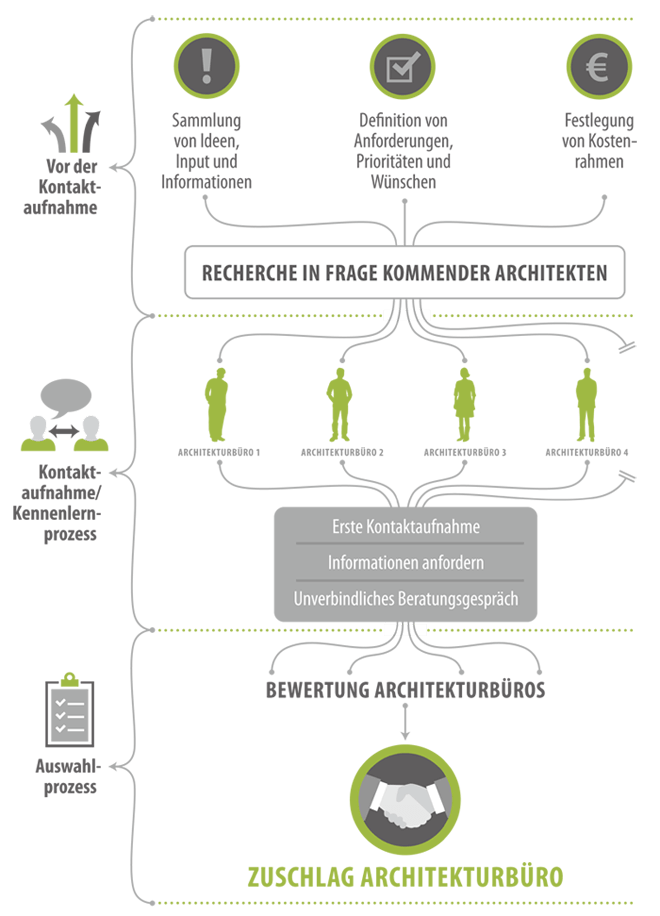 Grafik: Prozess der Architektenwahl