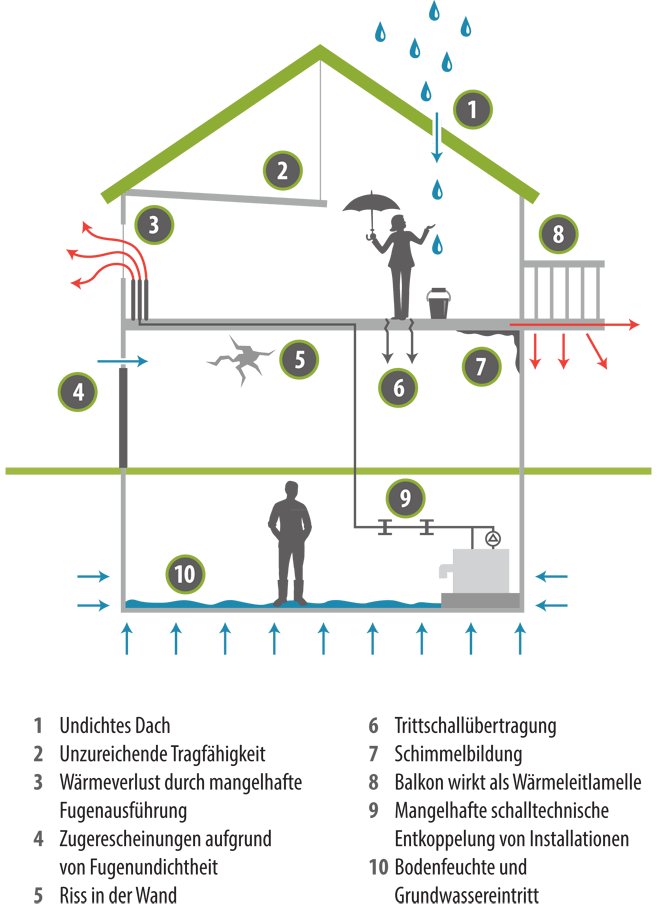 Baumangel: Grafik mit Baumängeln