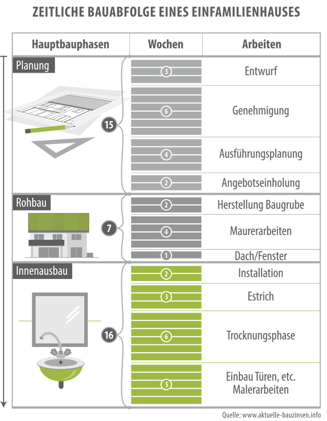 Zeitliche Bauabfolge eines Einfamilienhauses