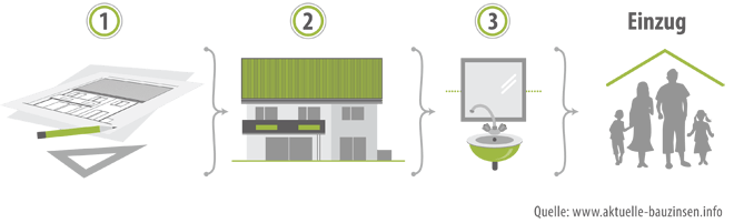 Bauphasen: 1.Planungsphase 2.Rohbauphase 3.Innenausbau