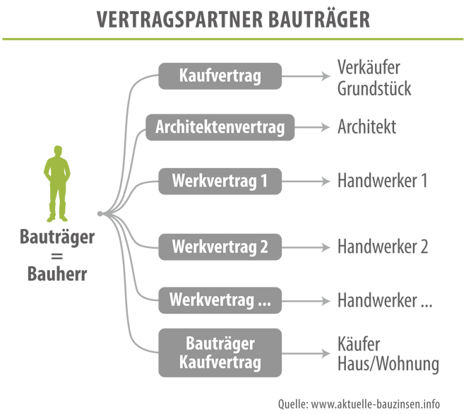 Grafik: Vertragspartner Bauträger