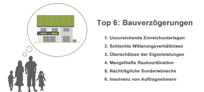 Bauverzögerungen: Top 6 der Ursachen