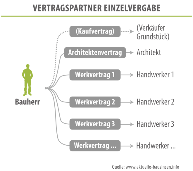 Grafik: Vertragspartner Einzelvergabe