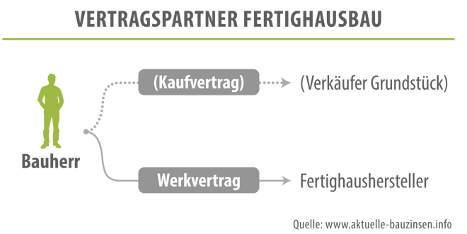 Grafik: Vertragspartner Fertighausbau