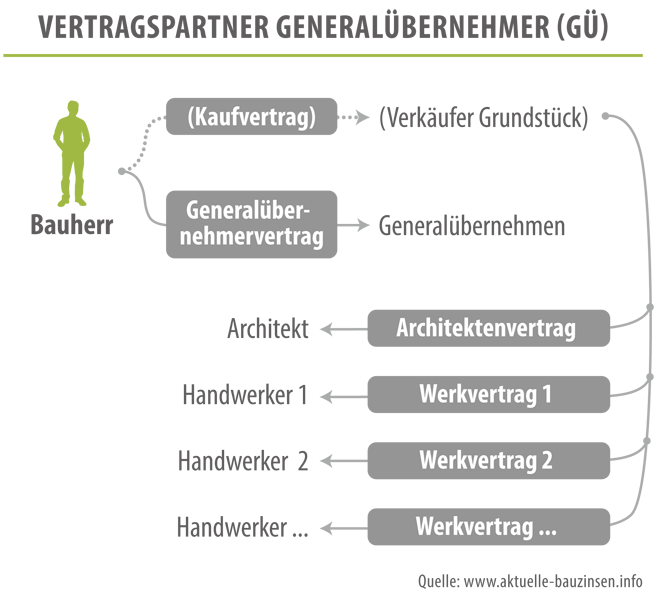 Grafik: Vertragspartner Generalübernehmer