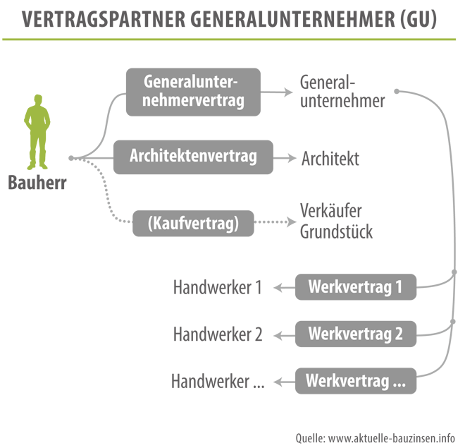 Grafik: Vertragspartner Generalunternehmer