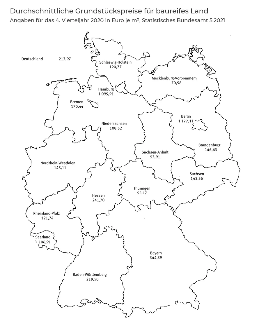 Chart: Durchschnittliche Grundstückspreise je Bundesland 2020