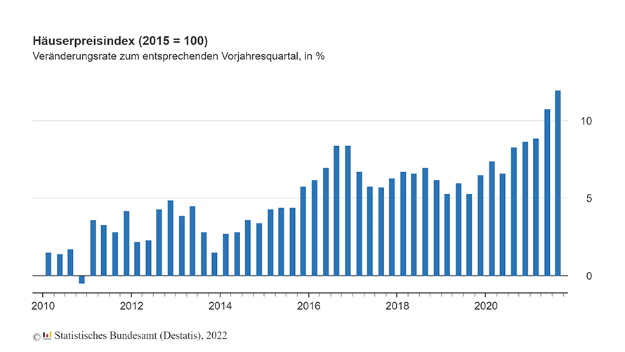 Chart: Häuserpreisindex Veränderungsrate 2010-2022