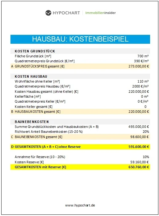 Vorschau unseres Formulars zur Brechnung der Hausbau Kosten