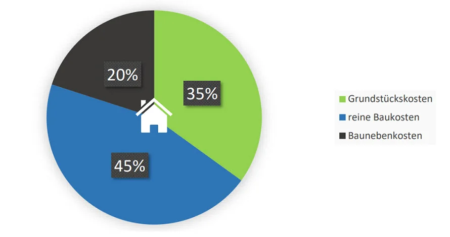 Kuchen-Chart: Anteil der Kostenarten an den Gesamtkosten im Hausbau
