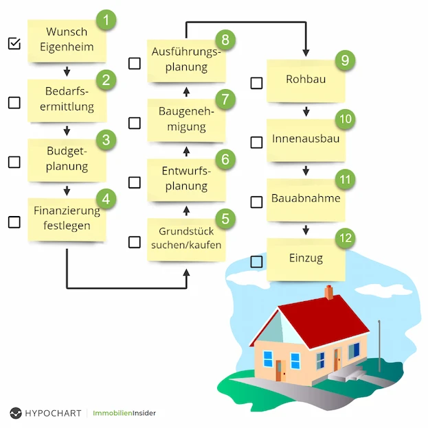 Kuchen-Chart: Anteil der Kostenarten an den Gesamtkosten im Hausbau