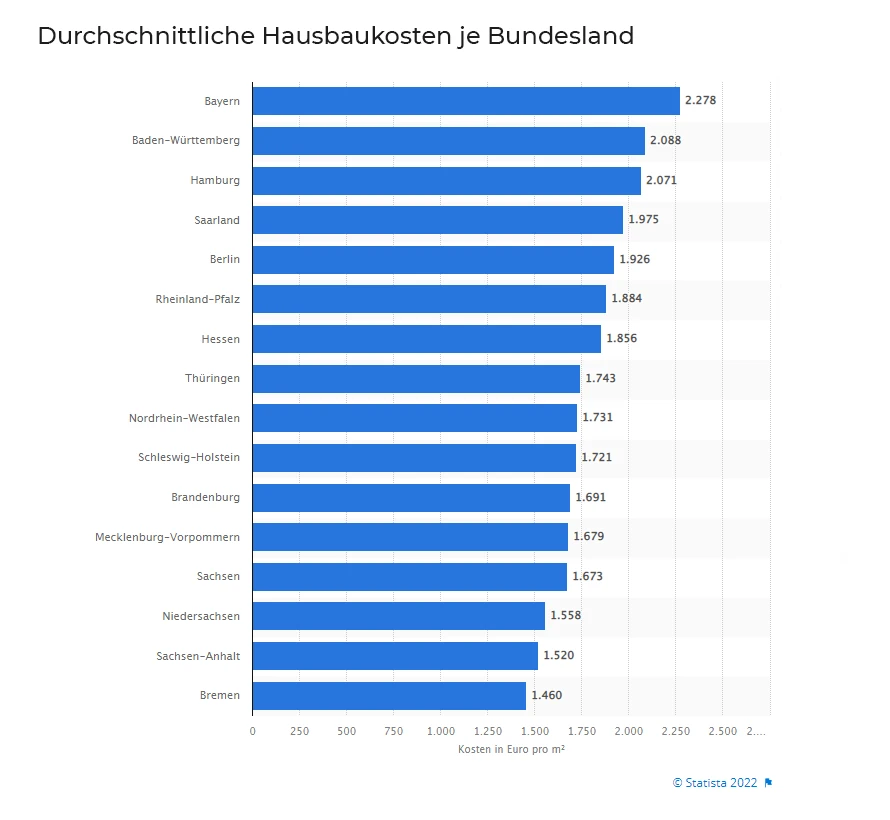 Chart: Durchschnittliche Hausbaukosten je Bundesland 2022