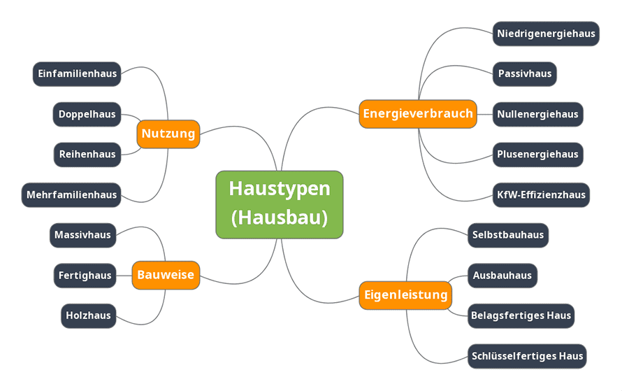 Grafik: Übersicht der verschiedenen Haustypen