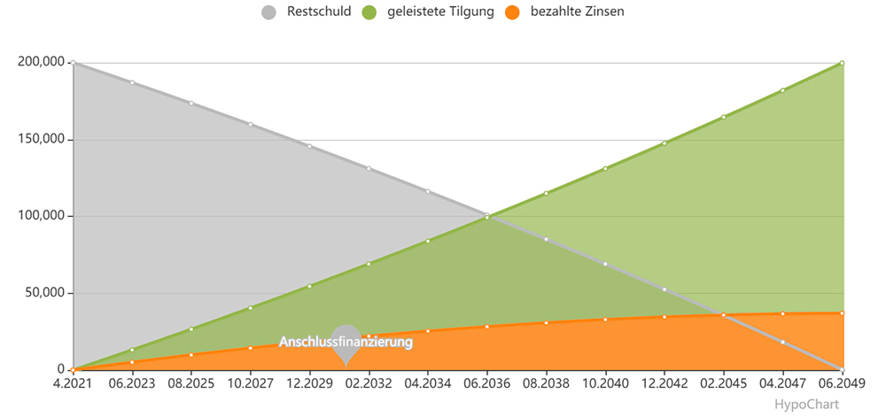 Tilgungsverlauf der Immobilienfinanzierung