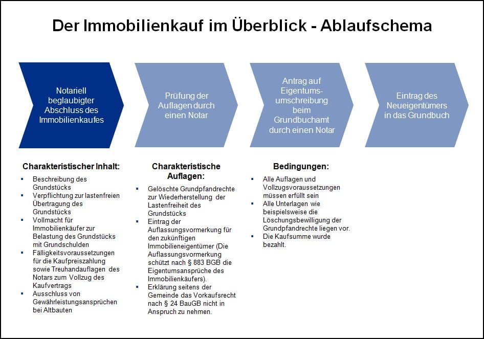 Immobilienkauf Ablaufschema