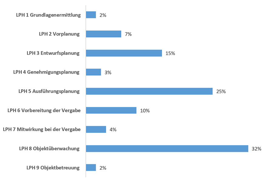 Die 9 Leistungsphasen nach HOAI inkl. der prozentualen Aufteilung an der Gesamtleistung